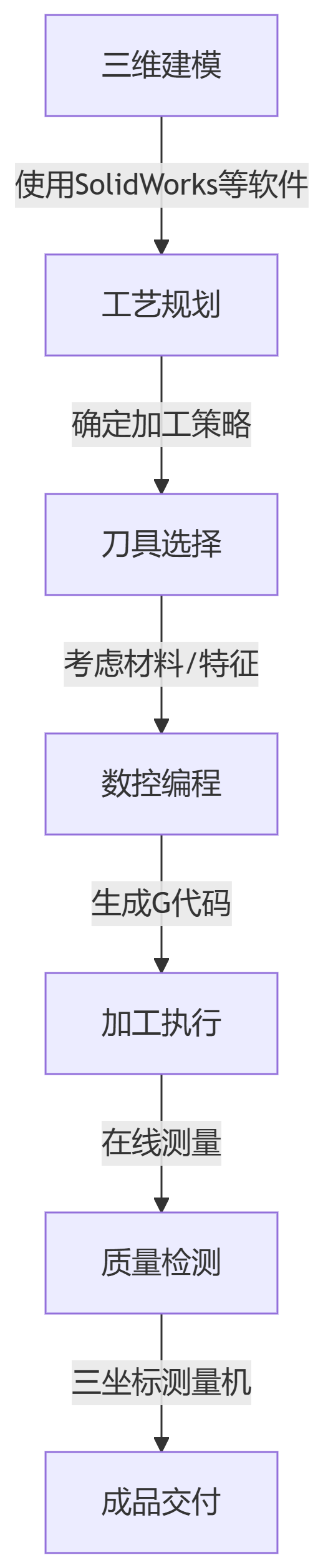 CNC加工流程.png